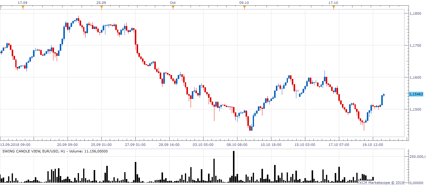SWING CANDLE VIEW, EUR_USD, H1 (10-22-2018 0930).png