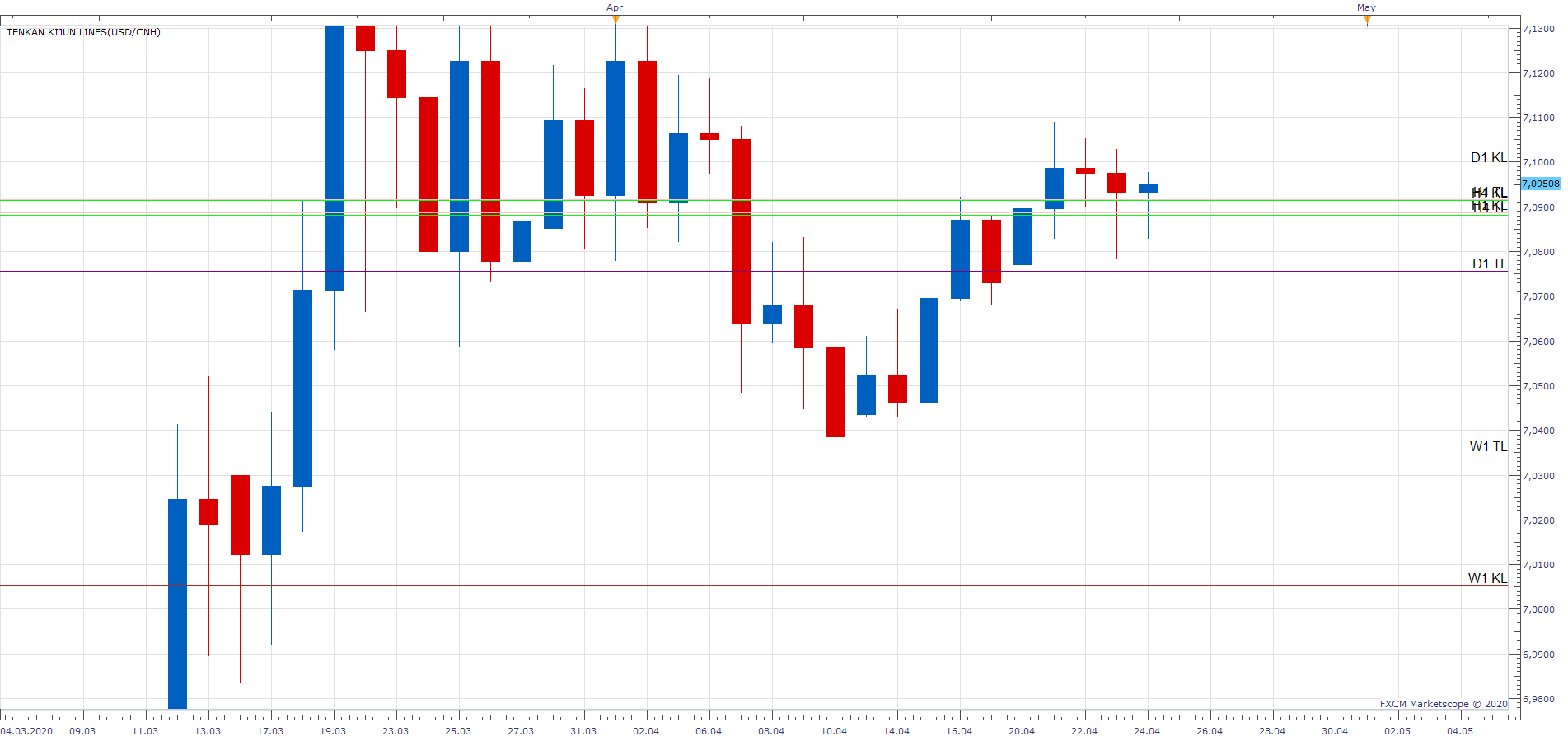 USDCNH D1 (04-24-2020 1827).png