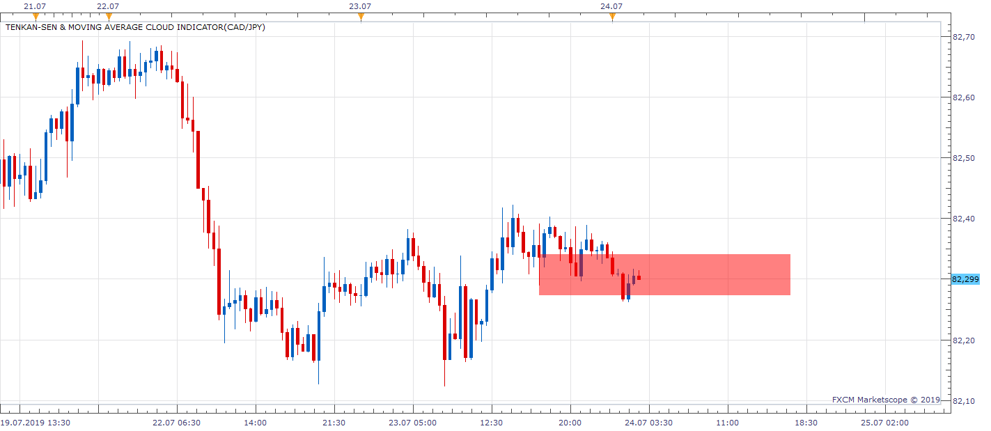 CADJPY m30 (07-24-2019 0836).png