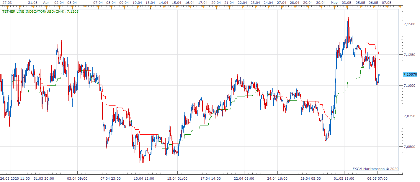 USDCNH H1 (05-06-2020 1019).png