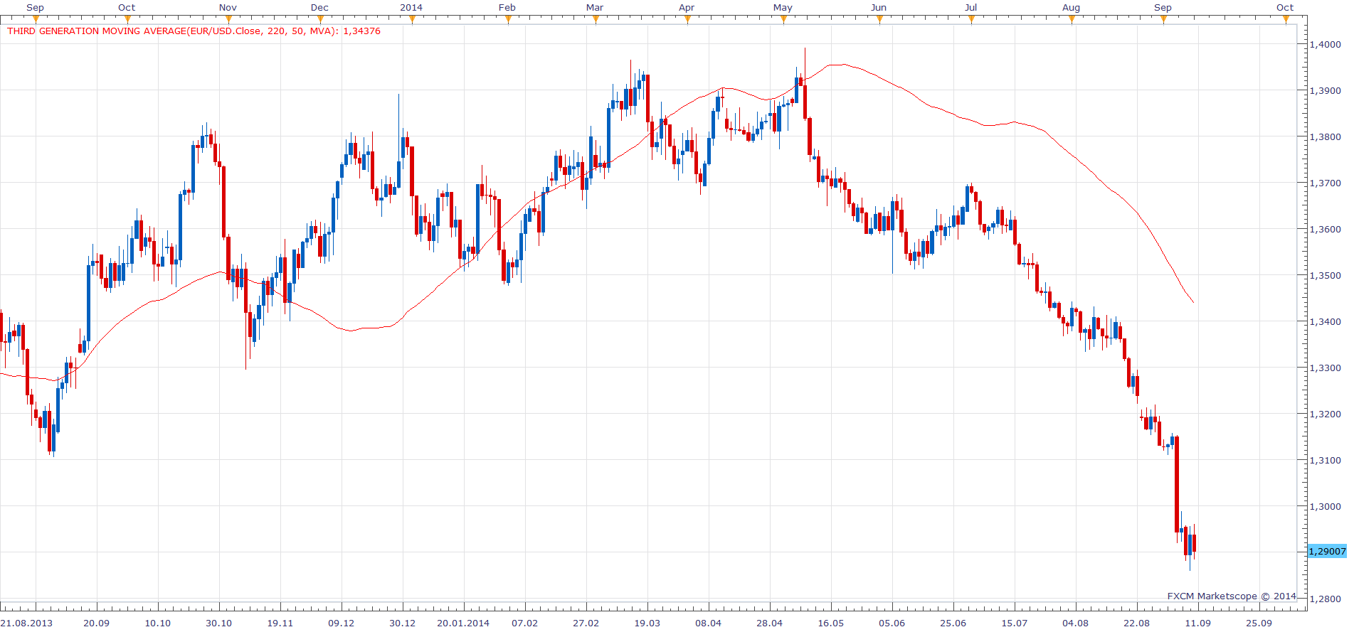 Third Generation Moving Average.png