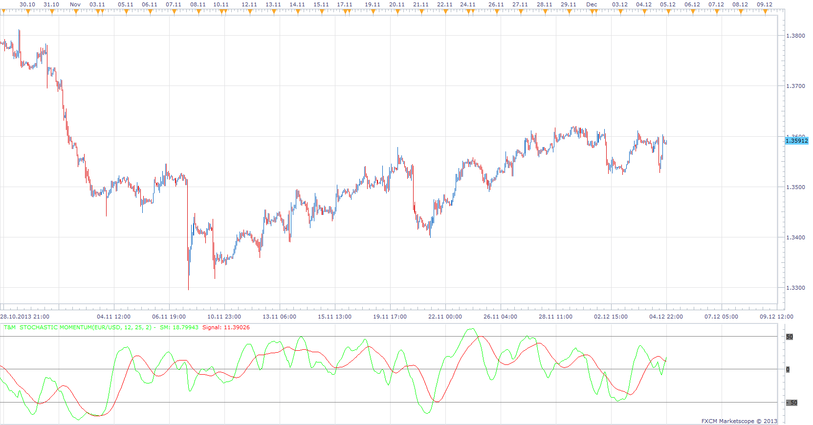 T&M  Stochastic Momentum.png
