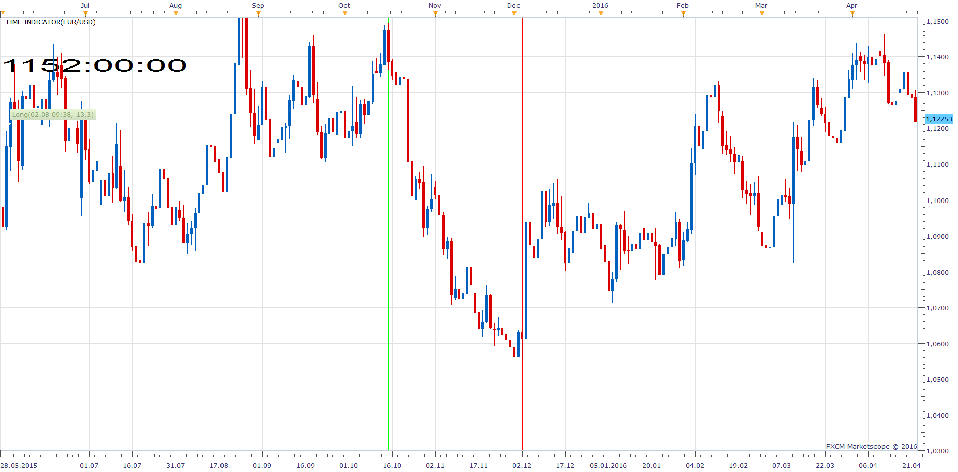 EURUSD D1 (08-02-2016 1701).png
