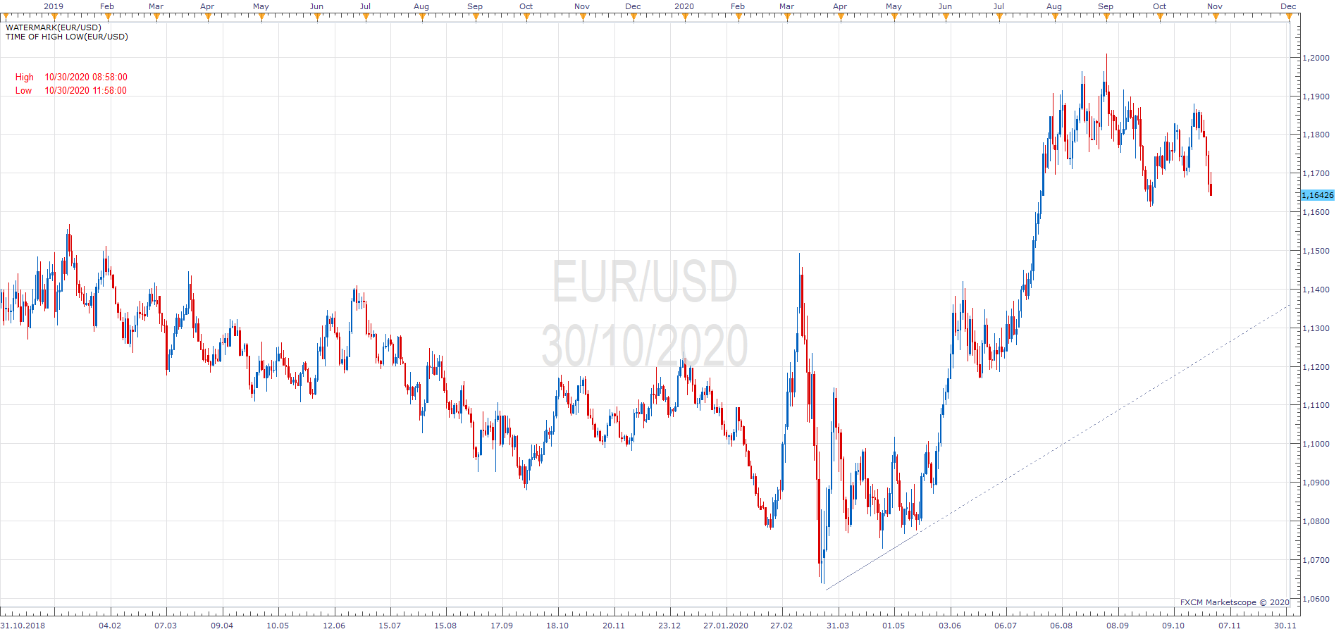 EURUSD D1 (10-30-2020 1807).png