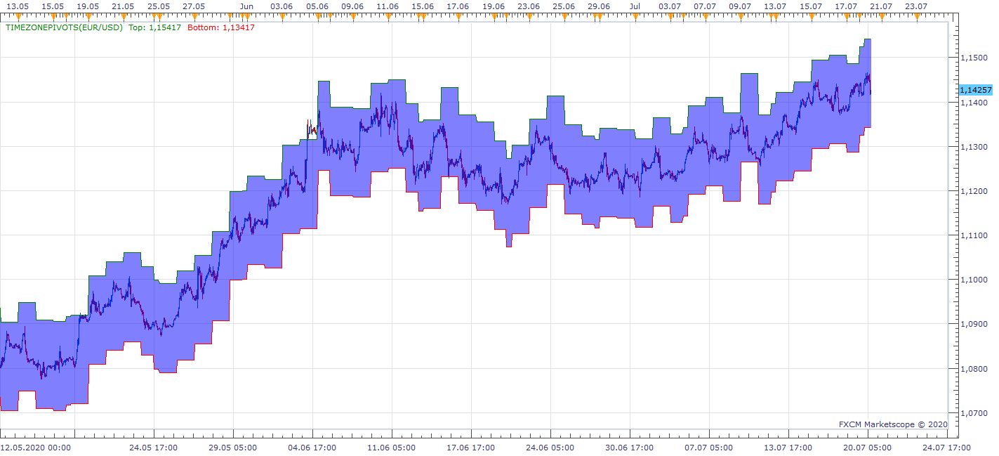 EURUSD H1 (07-20-2020 1535).png
