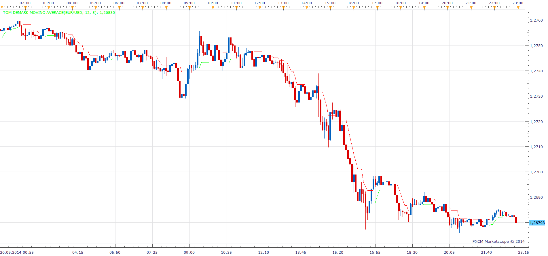 Tom Demark Moving Average.png