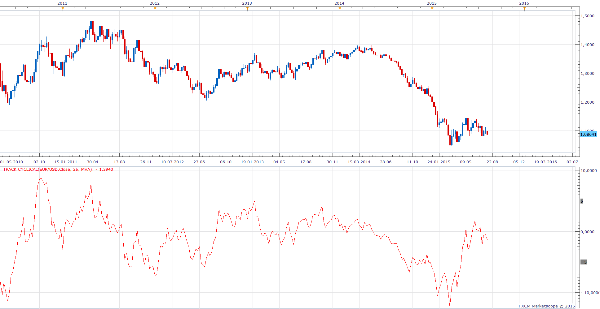 Track Cyclical.png