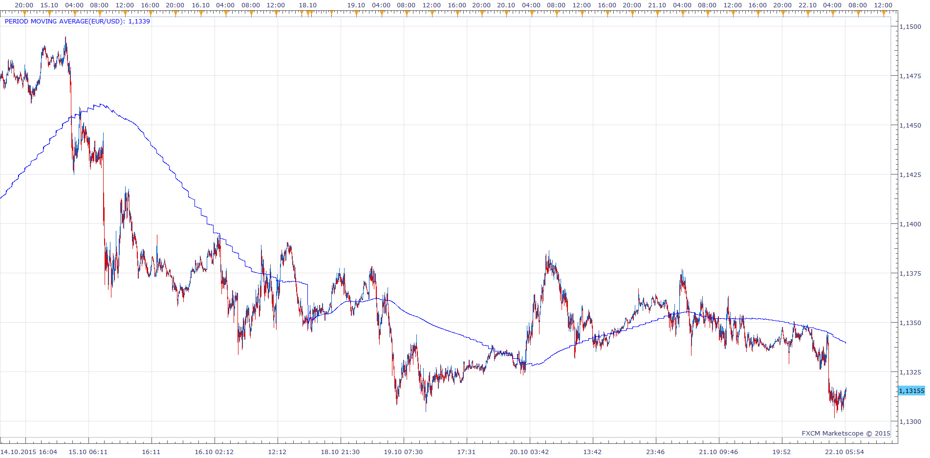 Period Moving Average.png