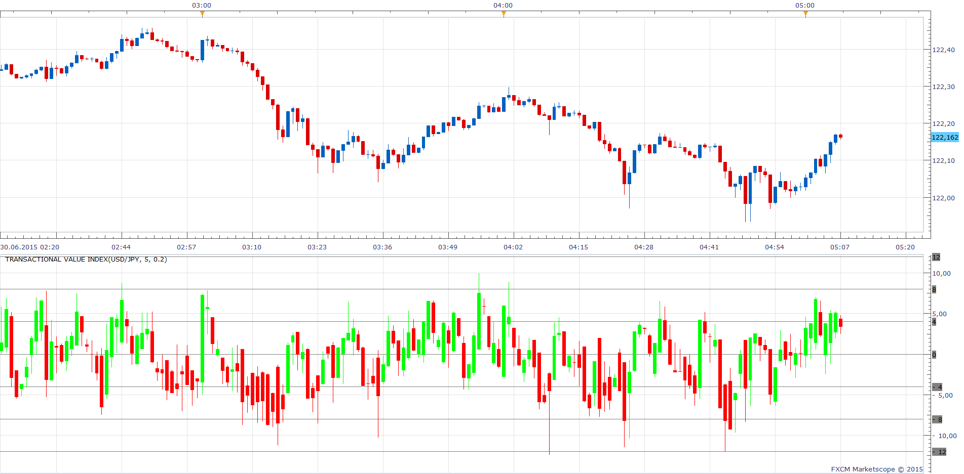 Transactional Value Index.png
