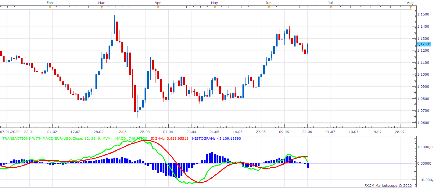 EURUSD D1 (06-22-2020 1630).png