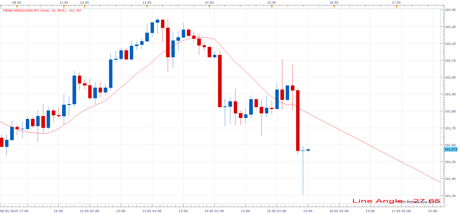 Trend Angle.png