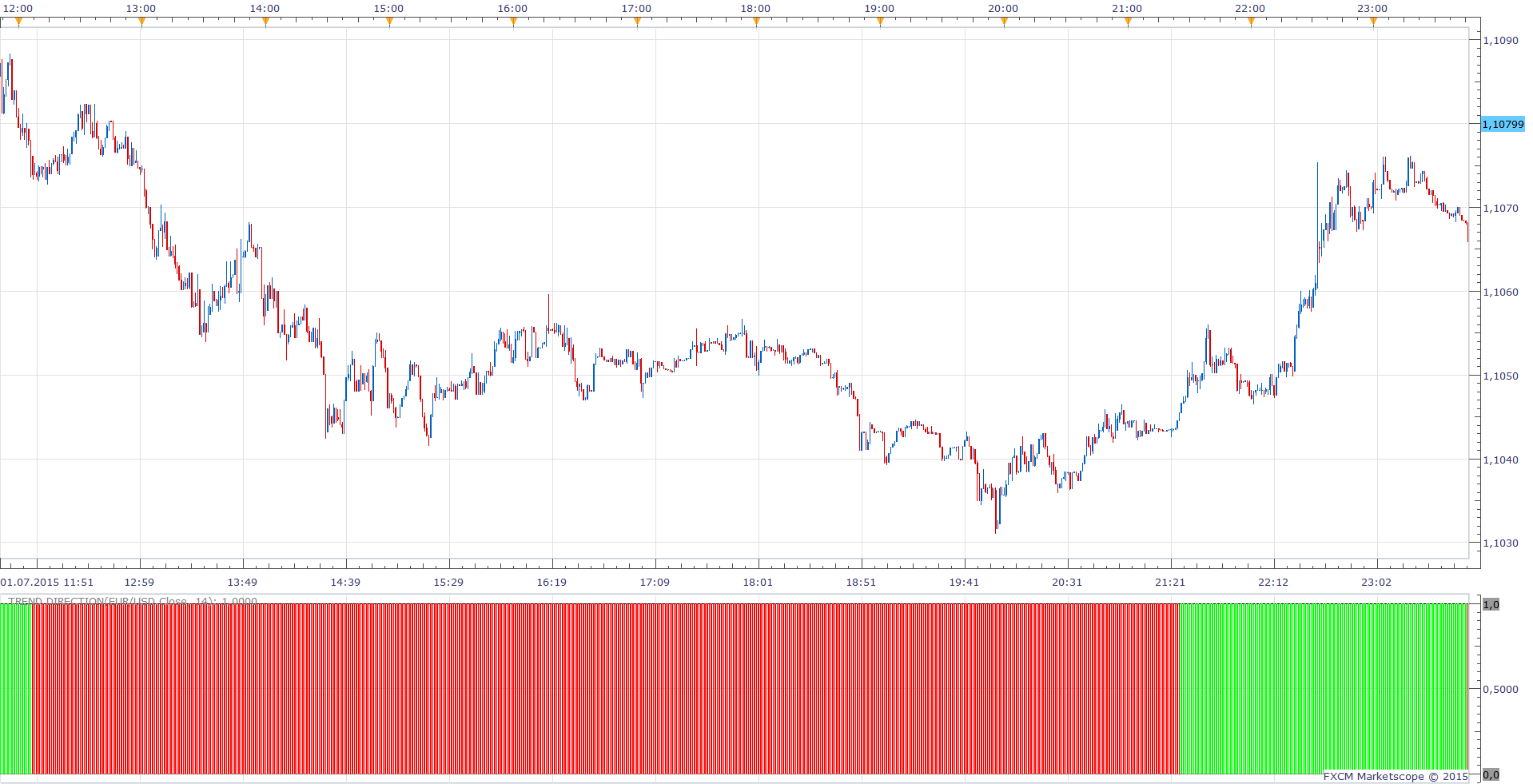 EURUSD m1 (07-02-2015 1223).png