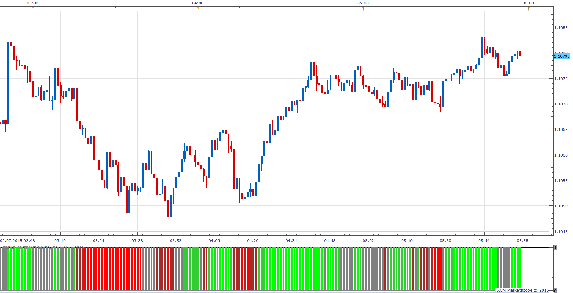 EURUSD m1 (07-02-2015 1157).png