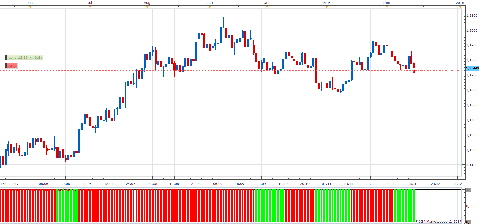 EURUSD D1 (12-17-2017 1743).png