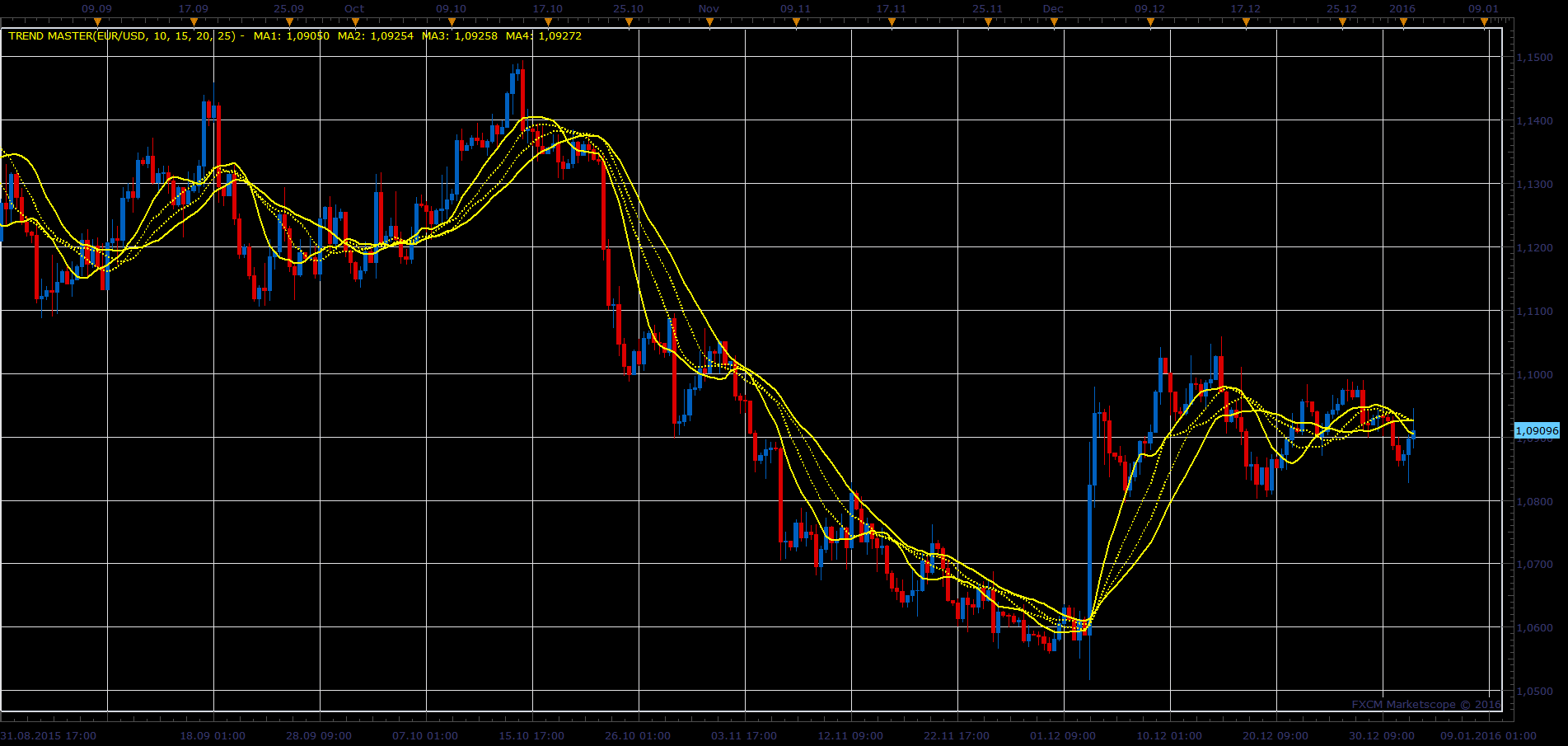 EURUSD H8 (01-04-2016 1257).png