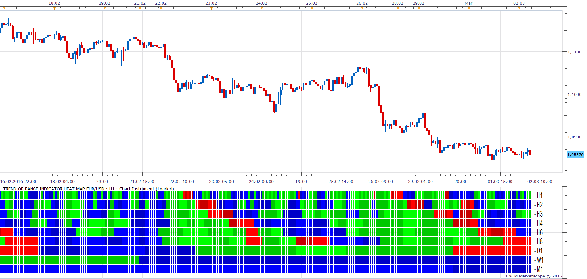 EURUSD H1 (03-02-2016 1147).png