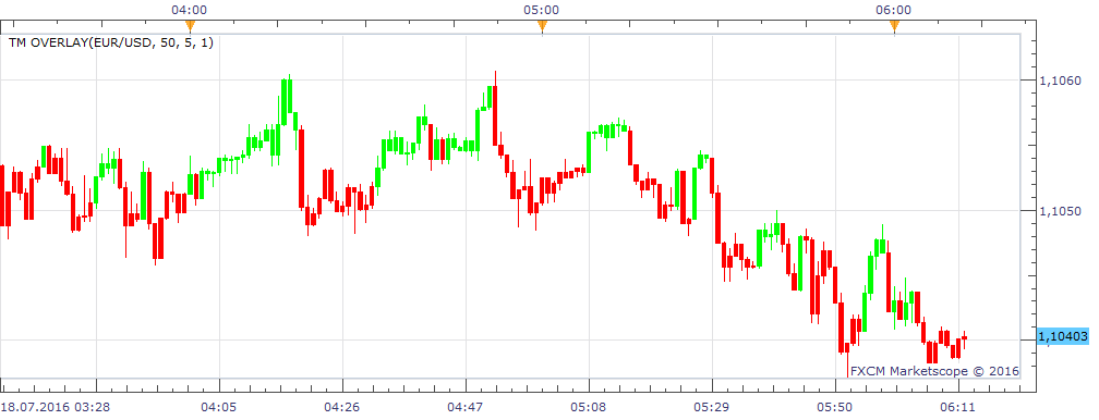 EURUSD m1 (07-18-2016 1212).png