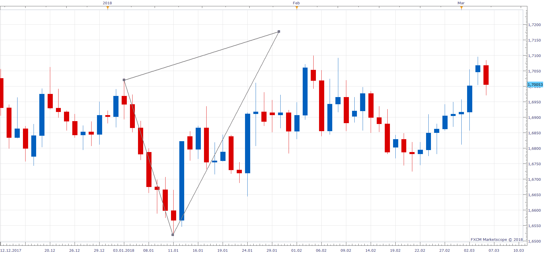 EURNZD D1 (03-06-2018 1952).png