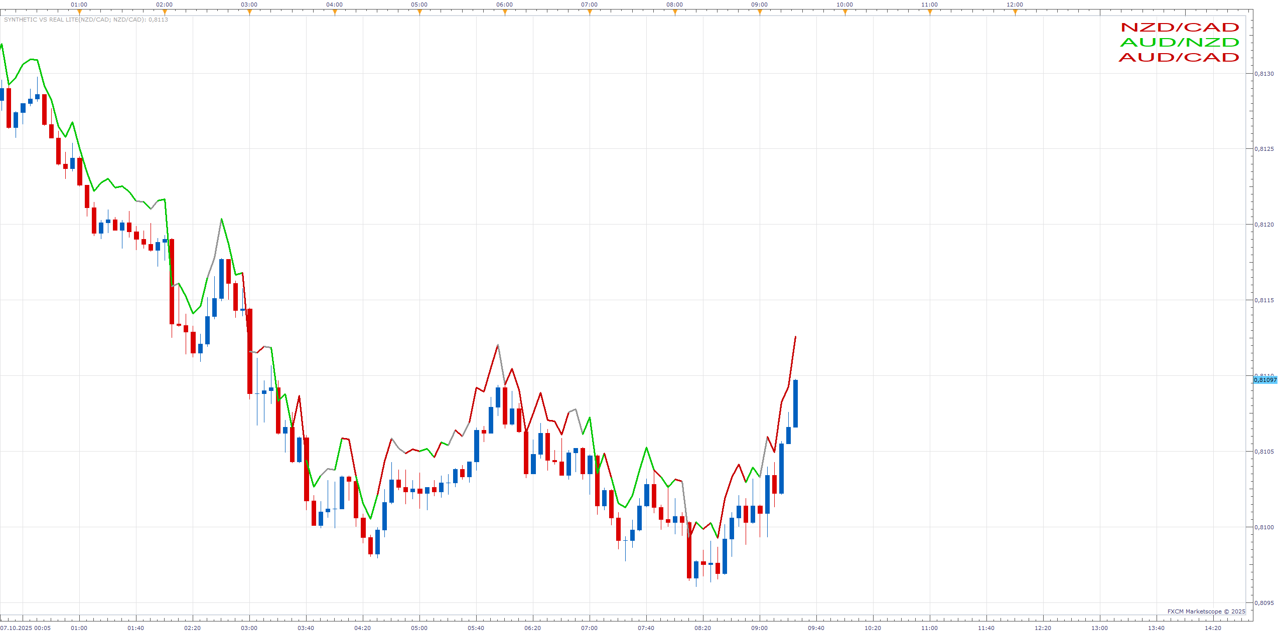NZDCAD m5 (10-07-2025 1527).png