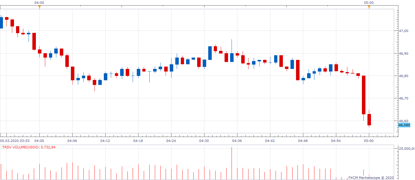 USOil m1 (03-05-2020 1100).png