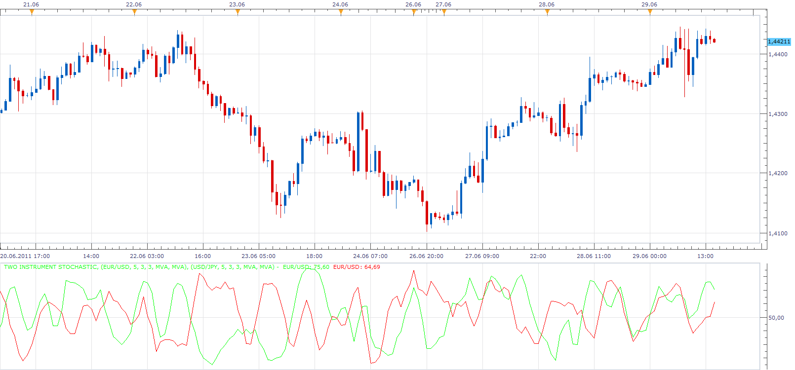 Two Instrument Stochastic.png