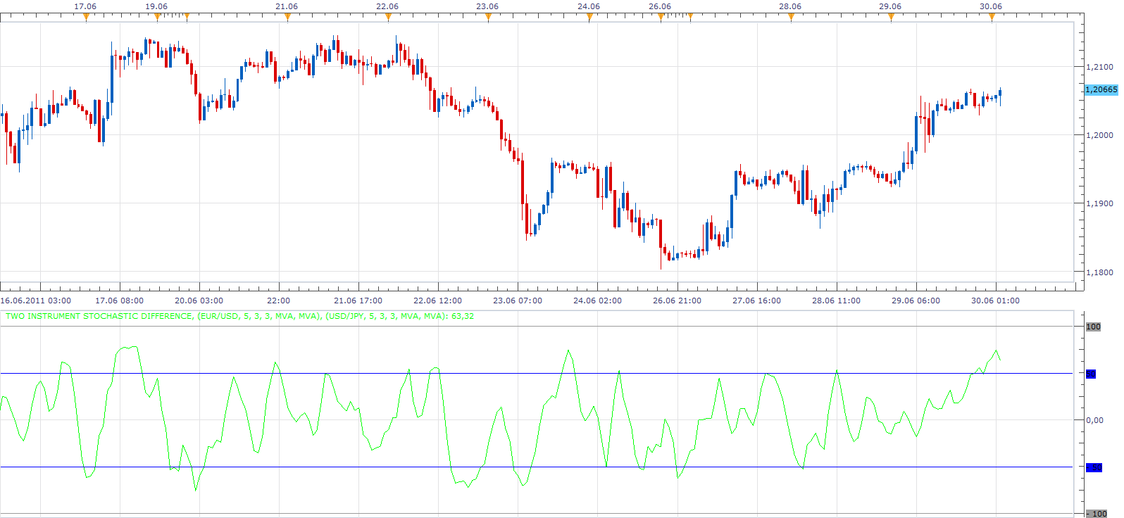 Two Instrument Stochastic Difference.png