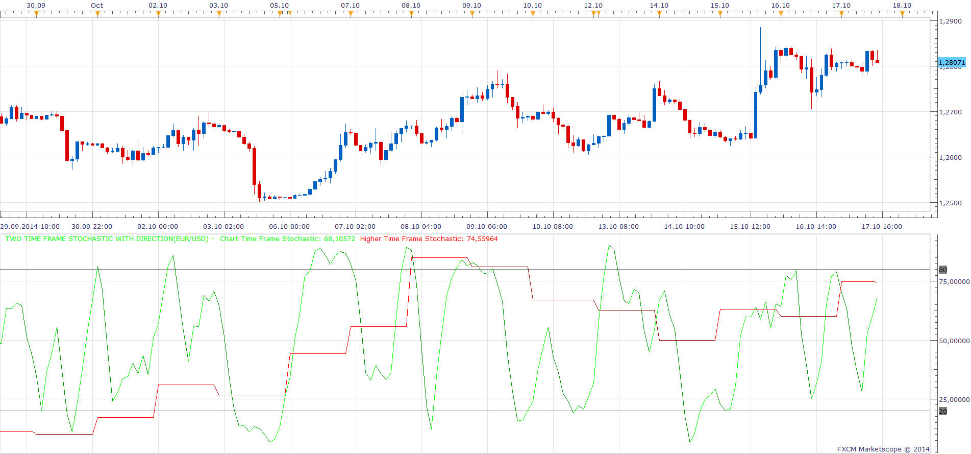 Two Time Frame Stochastic with Direction.png