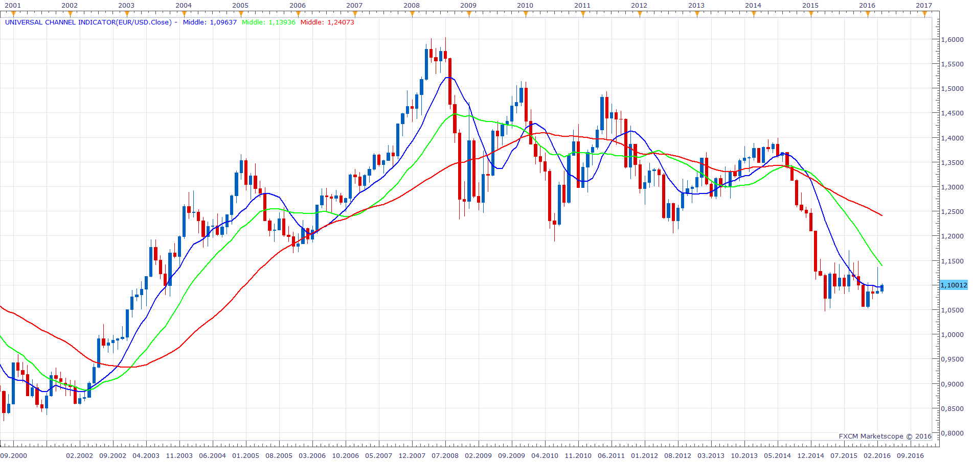 EURUSD M1 (03-04-2016 2304).png
