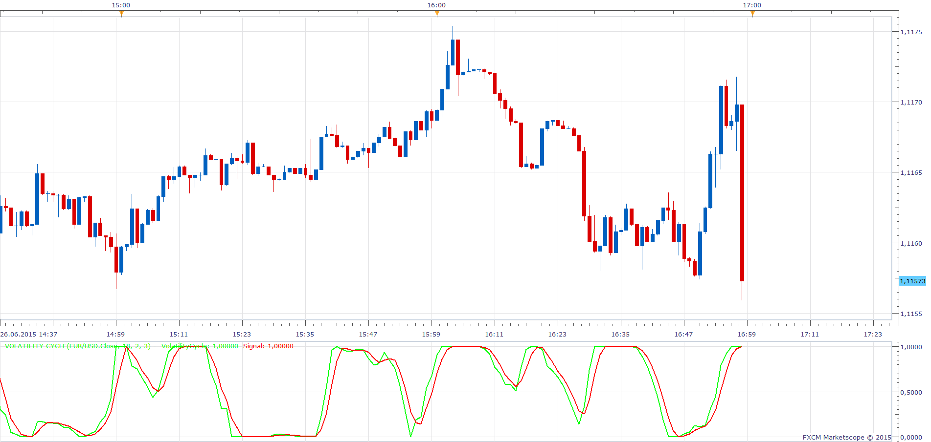 EURUSD m1 (06-28-2015 1554).png