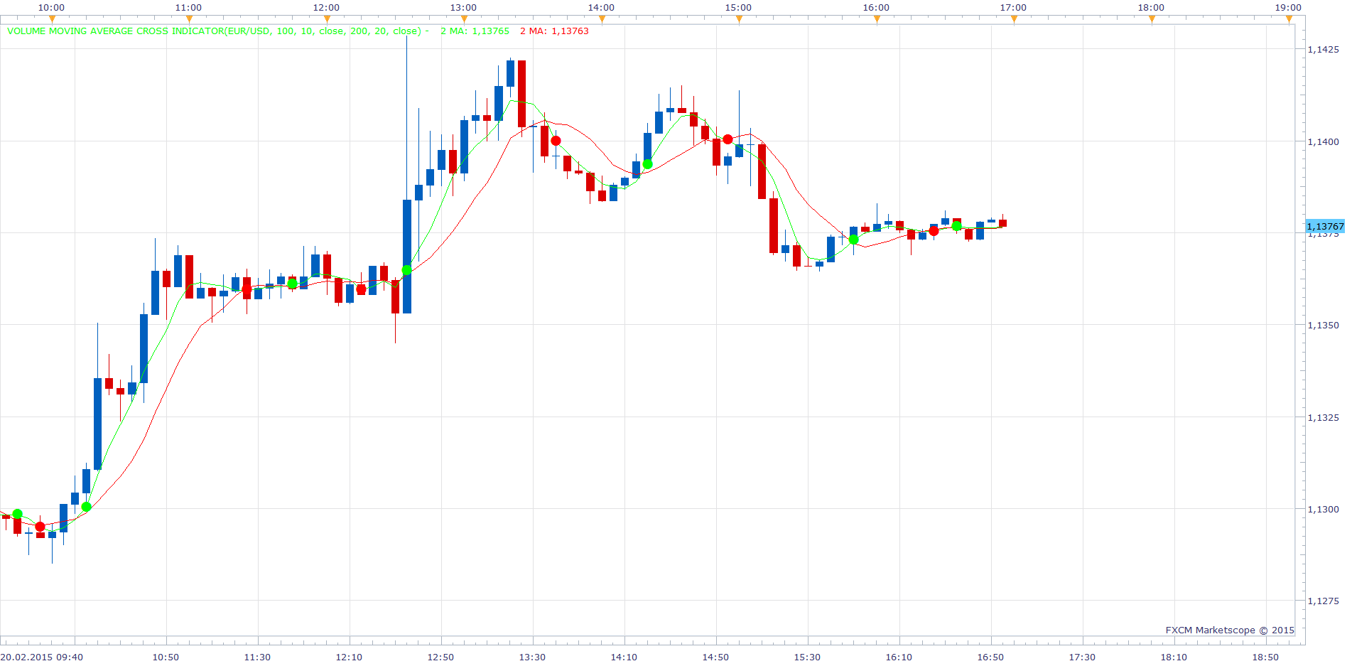 Volume Moving Average Cross Indicator.png