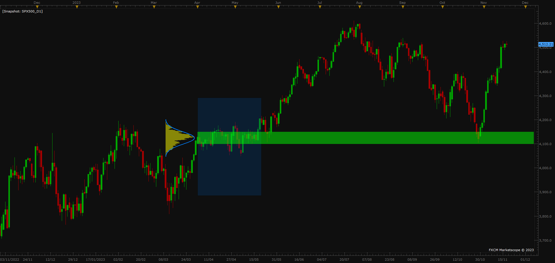 SPX500 D1 - normal dist and zone.png
