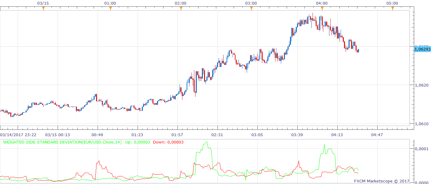 EURUSD m1 (03-15-2017 0931).png