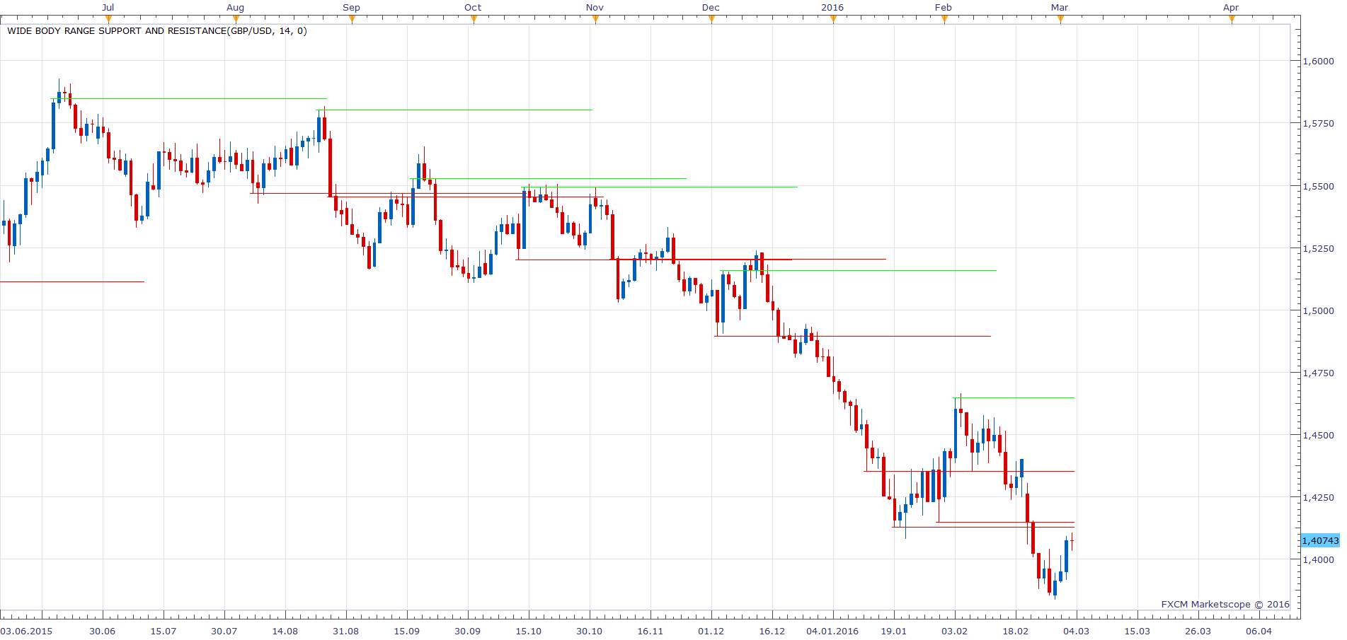GBPUSD D1 (03-03-2016 1224).png