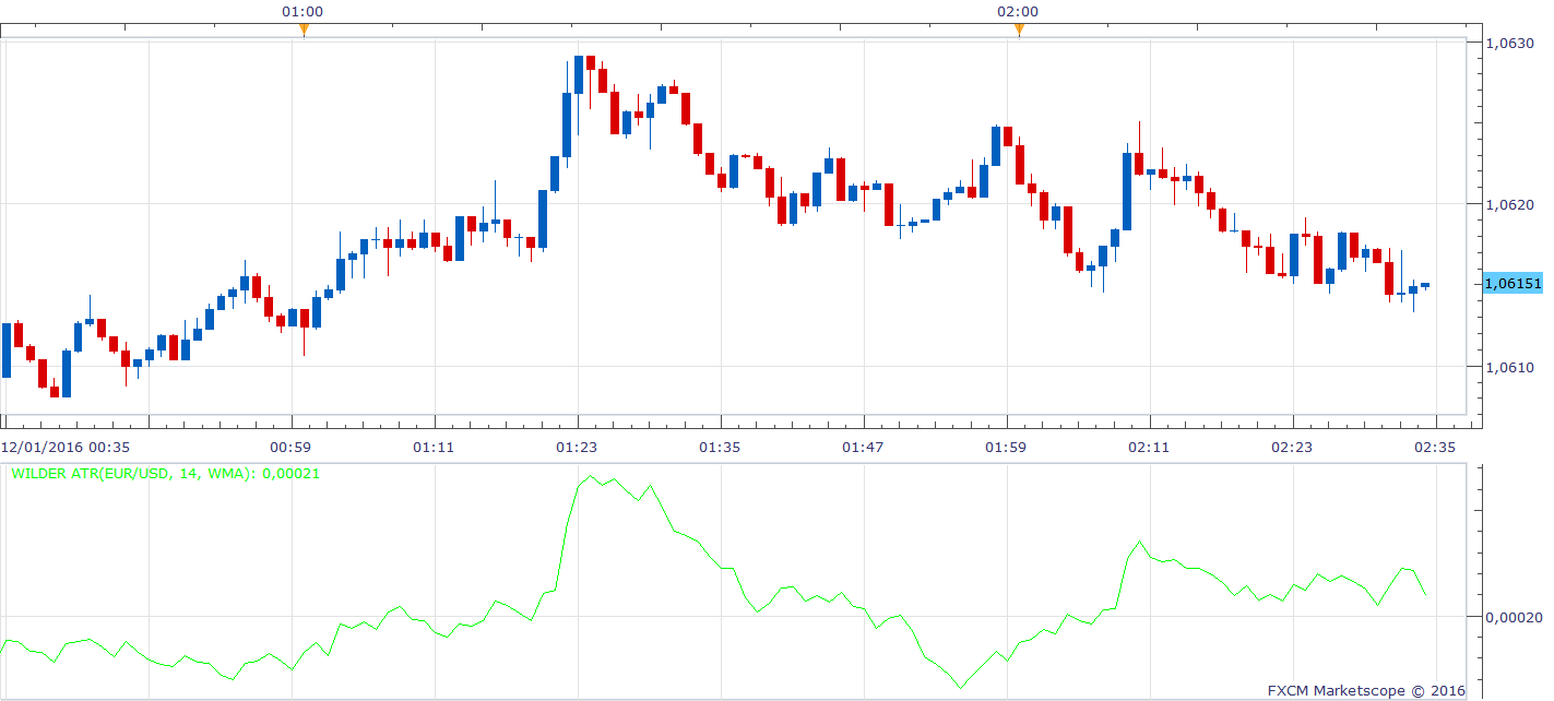 EURUSD m1 (12-01-2016 0834).png