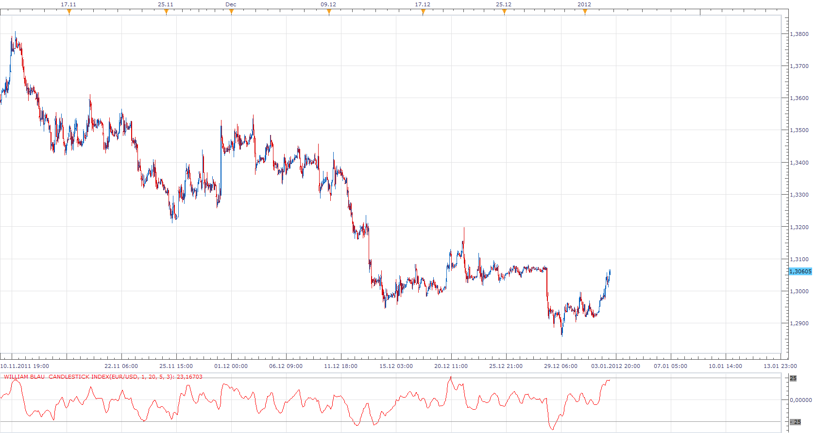 William Blau Candlestick Index.png