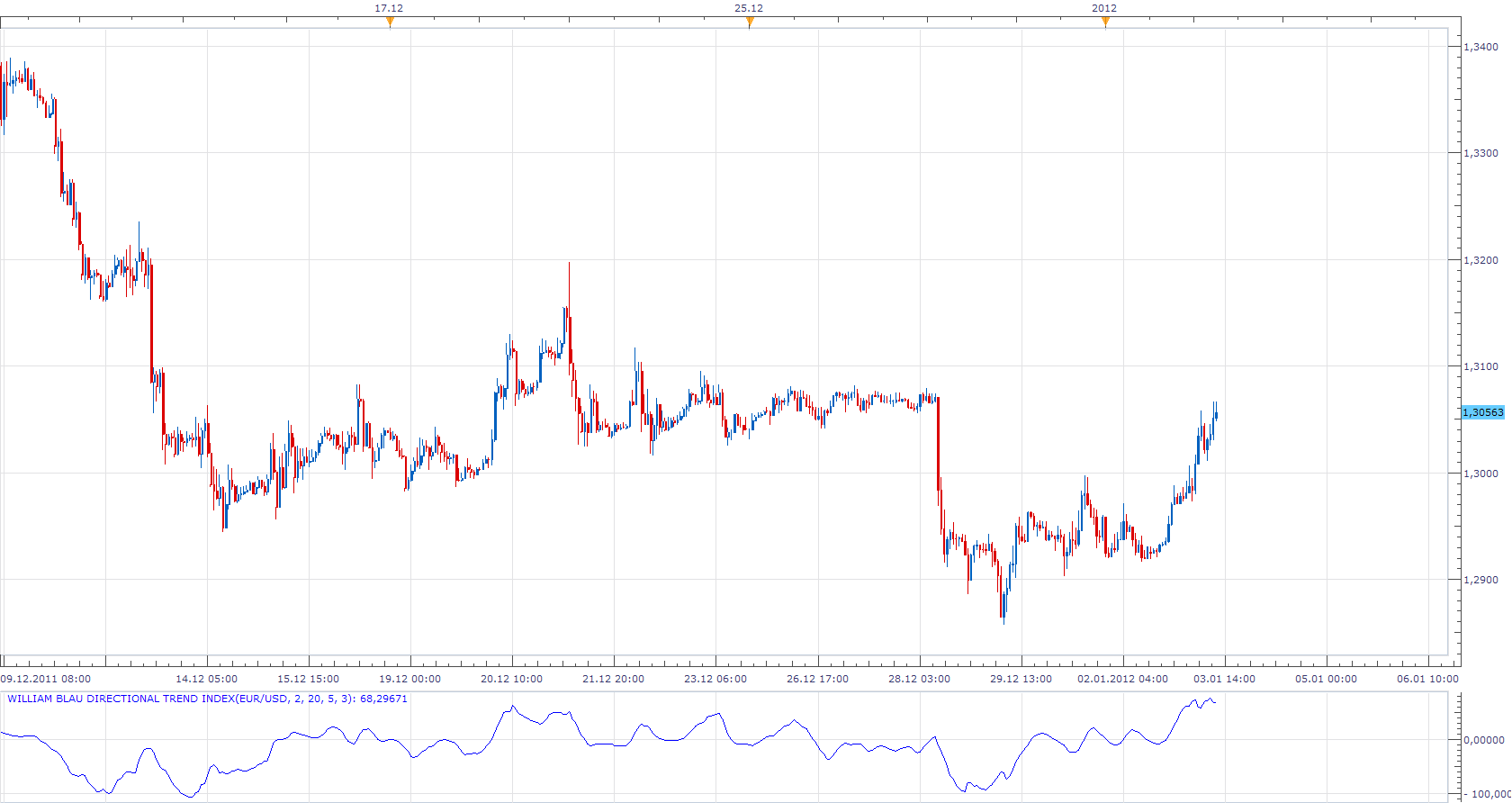 William Blau Directional Trend Index.png