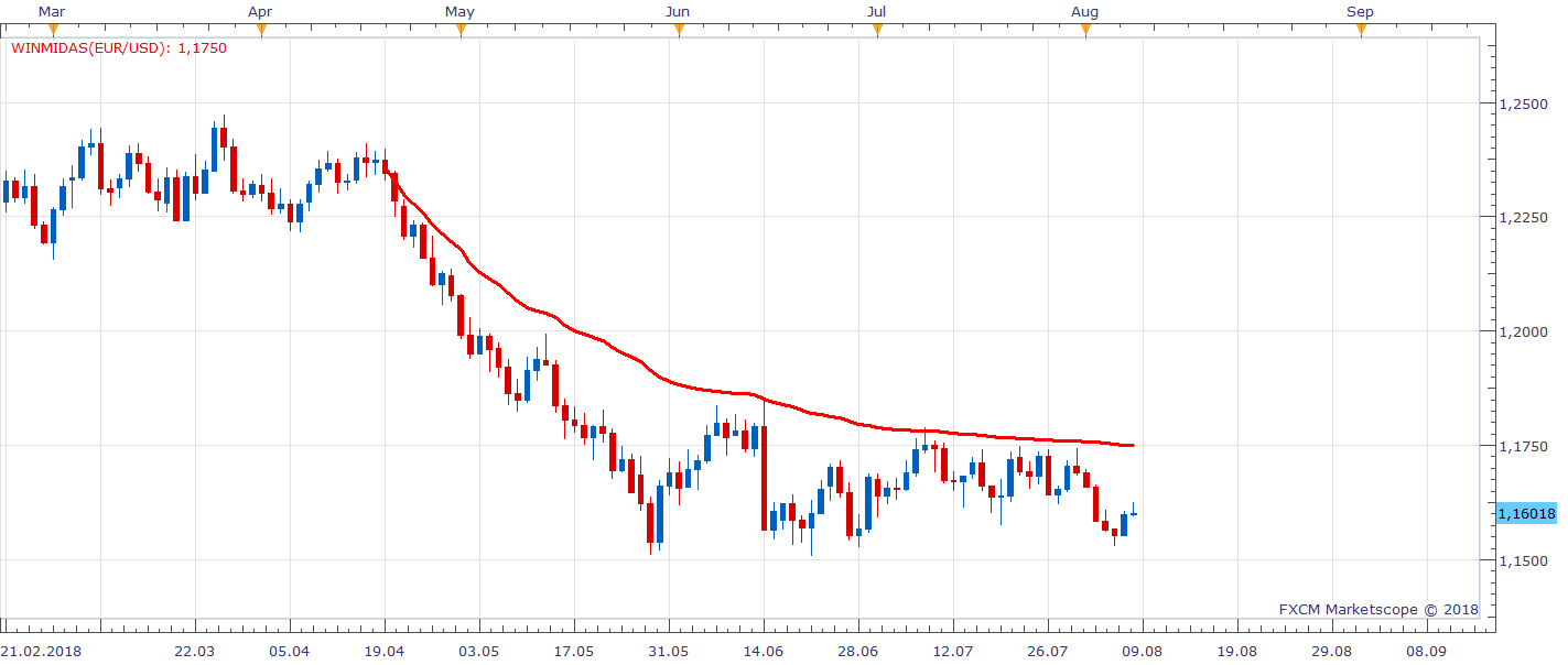 EURUSD D1 (08-08-2018 1008).png