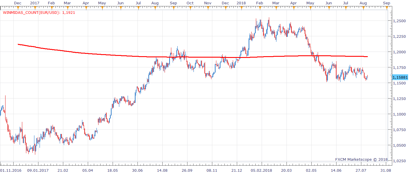 EURUSD D1 (08-08-2018 1418).png