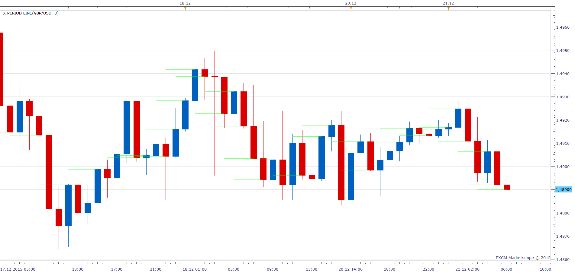 GBPUSD H1 %2812-21-2015 1247%29.png