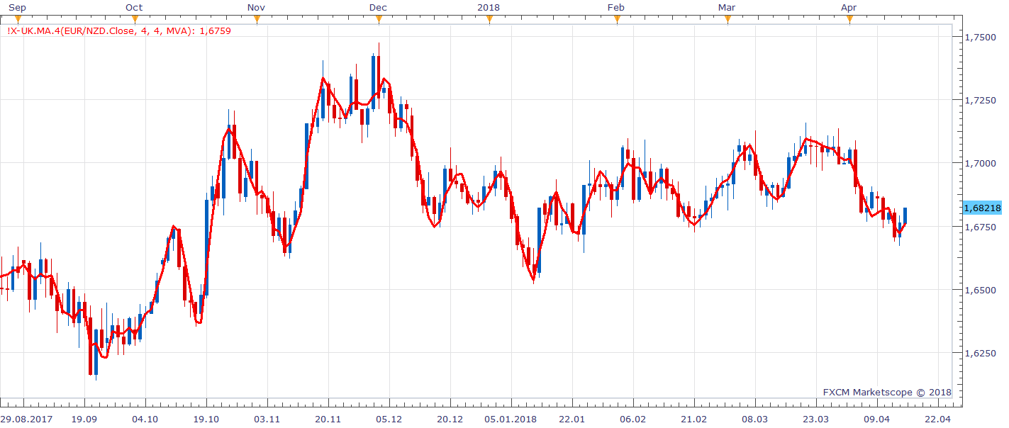 EURNZD D1 (04-16-2018 1111).png
