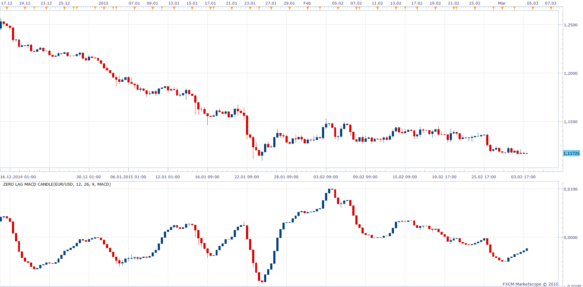 Zero Lag MACD Candle.png