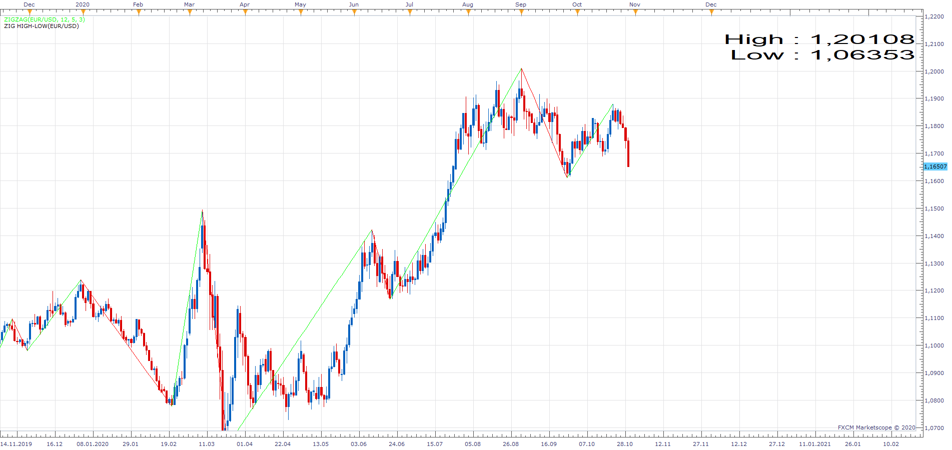 EURUSD D1 (10-29-2020 1837).png