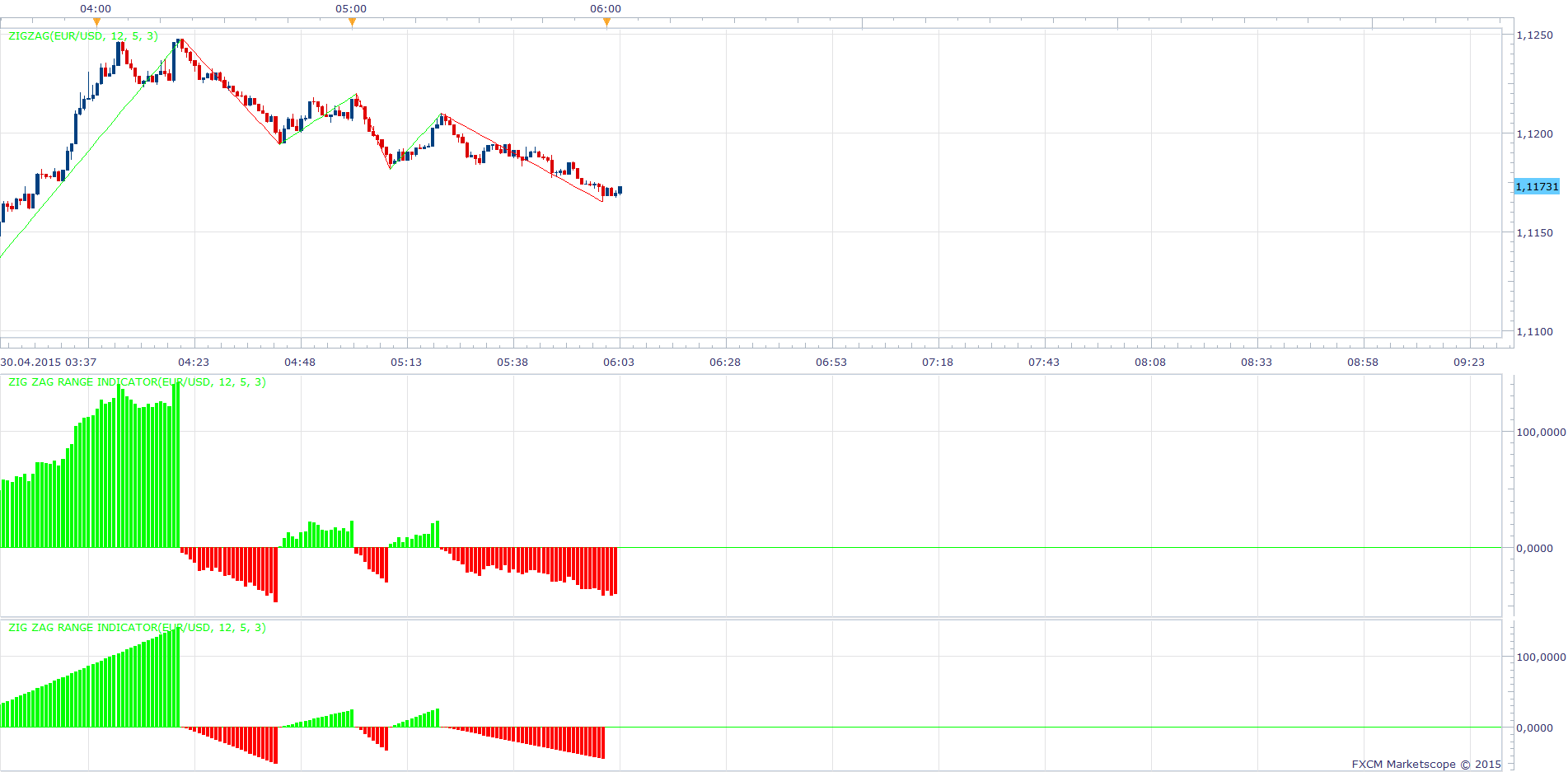 Zig Zag Range Indicator.png