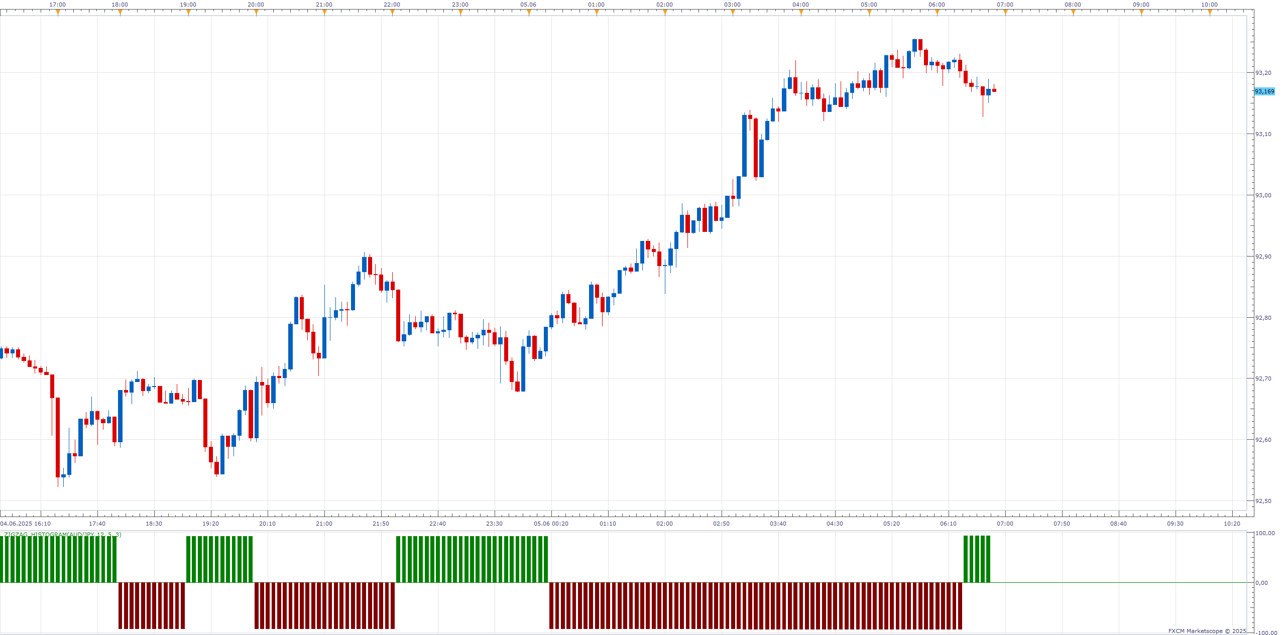 AUDJPY m5 (06-05-2025 1252).png
