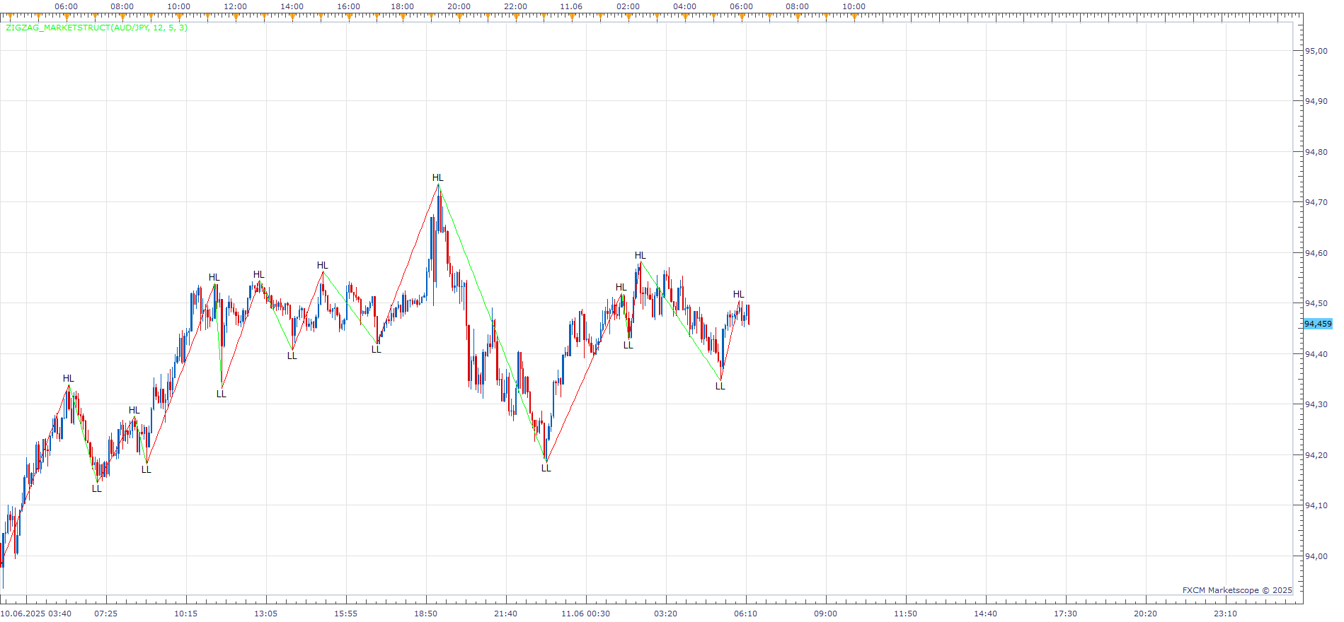 AUDJPY m5 (06-11-2025 1218).png