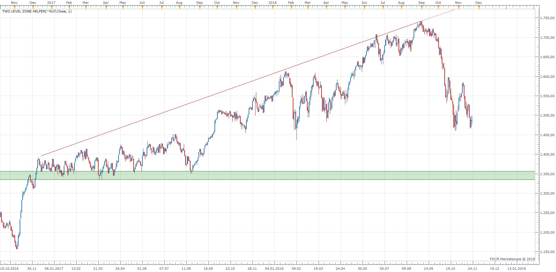 YAHOO.FINANCE(^RUT@yahoo.finance, d) (11-25-2018 1127).png