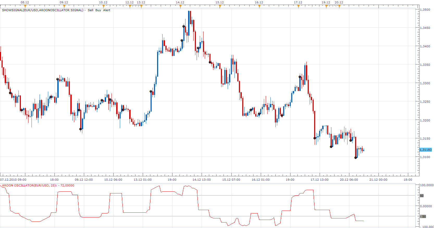 AroonOscillator Signal.png