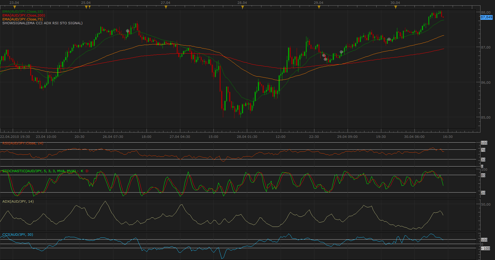 EMA CCI ADX RSI STO Signal.png