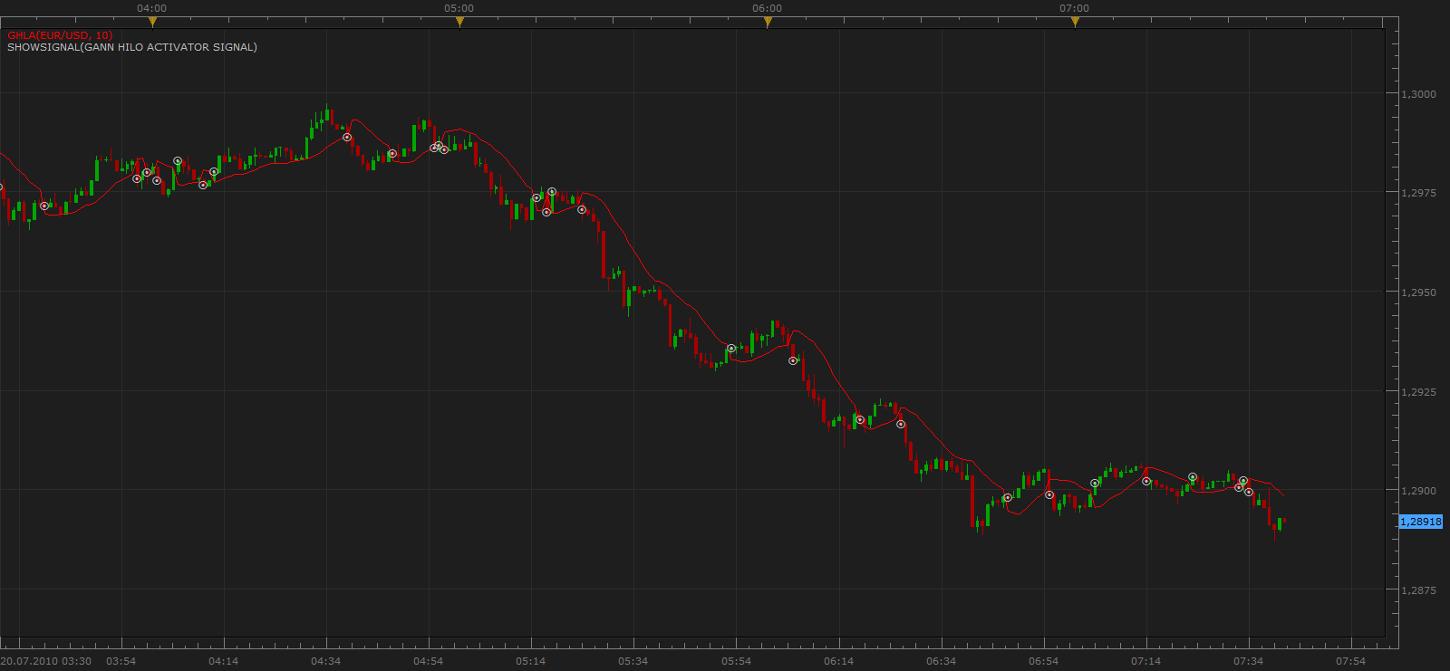 Gann HiLo Activator Signal.png