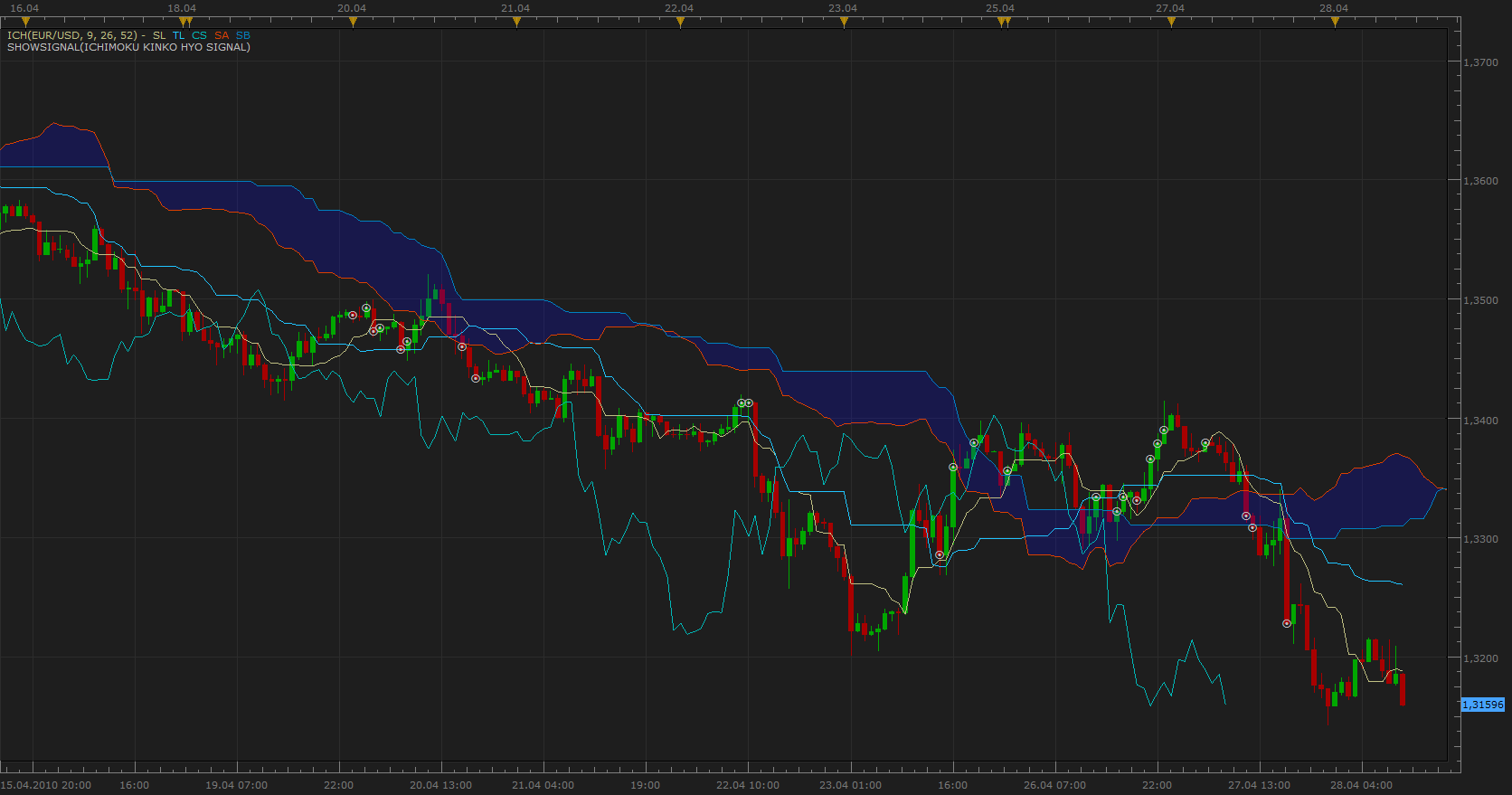 Ichimoku Kinko Hyo signal.png